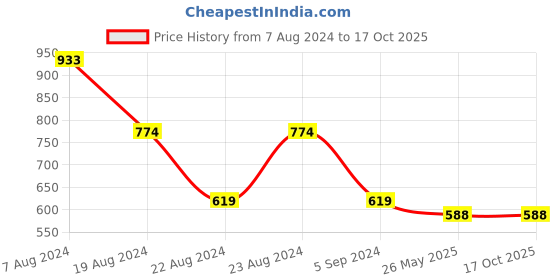 tatacliq.com Red Tape Beige Regular Fit Sweatshirt red tape Price History Graph from 7 Aug 2024 to 16 Oct 2025