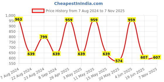 tatacliq.com Red Tape Beige Regular Fit Sweatshirt red tape Price History Graph from 7 Aug 2024 to 6 Nov 2025