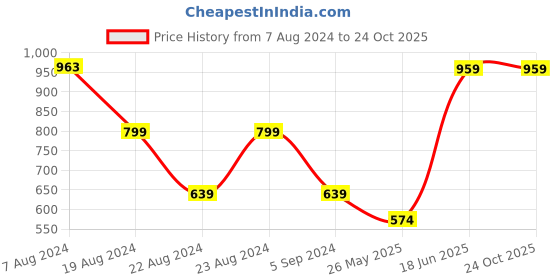 tatacliq.com Red Tape Beige Regular Fit Sweatshirt red tape Price History Graph from 7 Aug 2024 to 23 Oct 2025