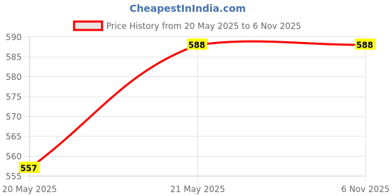 tatacliq.com Red Tape Beige Regular Fit Sweatshirt red tape Price History Graph from 20 May 2025 to 6 Nov 2025