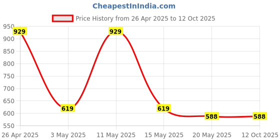 tatacliq.com Red Tape Beige Regular Fit Sweatshirt red tape Price History Graph from 26 Apr 2025 to 11 Oct 2025