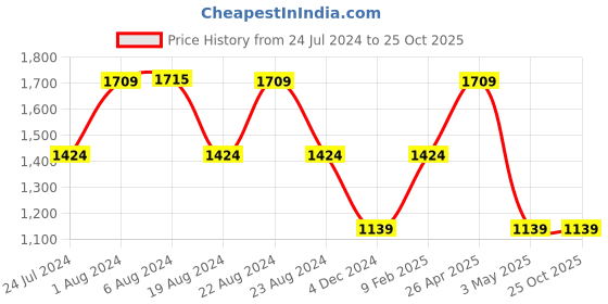 tatacliq.com Red Tape Beige Skinny Fit Jeans red tape Price History Graph from 24 Jul 2024 to 25 Oct 2025