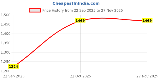 tatacliq.com Red Tape Beige Striped Relaxed Fit Shirt red tape Price History Graph from 22 Sep 2025 to 27 Nov 2025