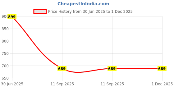 tatacliq.com Red Tape Black & Brown Leather Bi-Fold Wallet red tape Price History Graph from 30 Jun 2025 to 30 Nov 2025
