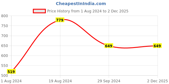 tatacliq.com Red Tape Black & Brown Leather Reversible Belt for Men red tape Price History Graph from 1 Aug 2024 to 2 Dec 2025