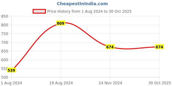 tatacliq.com Red Tape Black & Brown Leather Solid Reversible Belt red tape Price History Graph from 1 Aug 2024 to 29 Oct 2025