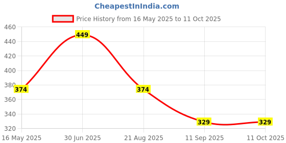 tatacliq.com Red Tape Black & Grey & White Textured Large Ankle Length Socks -Set of 3 red tape Price History Graph from 16 May 2025 to 10 Oct 2025