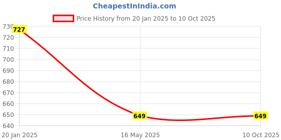 tatacliq.com Red Tape Black & Grey Casual Leather Bi-Fold Wallet for Men red tape Price History Graph from 20 Jan 2025 to 10 Oct 2025