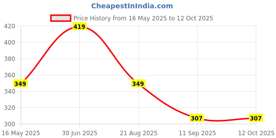 tatacliq.com Red Tape Black & Navy & White Textured Shoe Liners Socks -Set of 3 red tape Price History Graph from 16 May 2025 to 12 Oct 2025