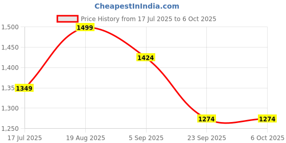 tatacliq.com Red Tape Black & Orange Regular Fit Printed Sweater red tape Price History Graph from 17 Jul 2025 to 4 Oct 2025