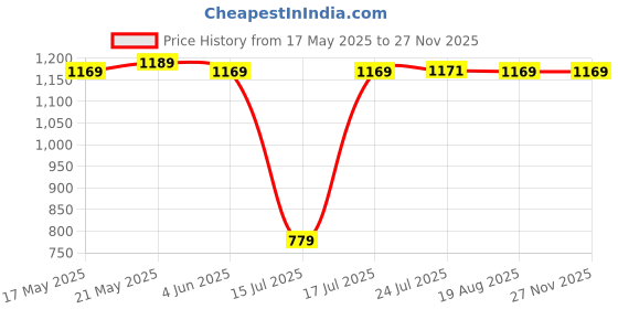 tatacliq.com Red Tape Black & White Sweatshirt red tape Price History Graph from 17 May 2025 to 26 Nov 2025