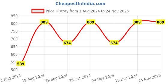 tatacliq.com Red Tape Black Brown Leather Textured Reversible Belt for Men red tape Price History Graph from 1 Aug 2024 to 24 Nov 2025
