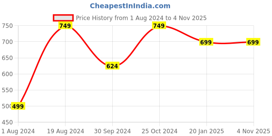 tatacliq.com Red Tape Black Casual Leather Bi-Fold Wallet for Men red tape Price History Graph from 1 Aug 2024 to 4 Nov 2025