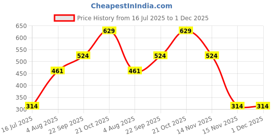 tatacliq.com Red Tape Black Comfort Fit Printed Trunks red tape Price History Graph from 16 Jul 2025 to 30 Nov 2025