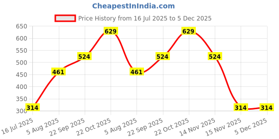 tatacliq.com Red Tape Black Comfort Fit Printed Trunks red tape Price History Graph from 16 Jul 2025 to 5 Dec 2025