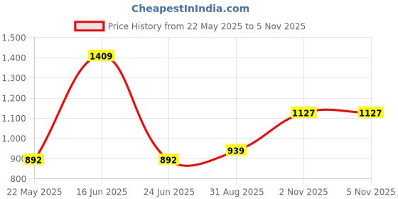 tatacliq.com Red Tape Black Cotton Polyblend Graphic Baggy Fit Sweatshirt And Hoodies red tape Price History Graph from 22 May 2025 to 3 Nov 2025