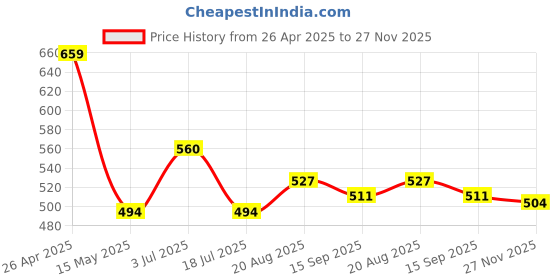 tatacliq.com Red Tape Black Cotton Regular Fit Polo T-Shirt red tape Price History Graph from 26 Apr 2025 to 27 Nov 2025