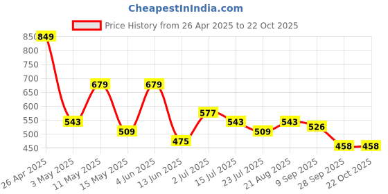 tatacliq.com Red Tape Black Cotton Regular Fit Polo T-Shirt red tape Price History Graph from 26 Apr 2025 to 21 Oct 2025