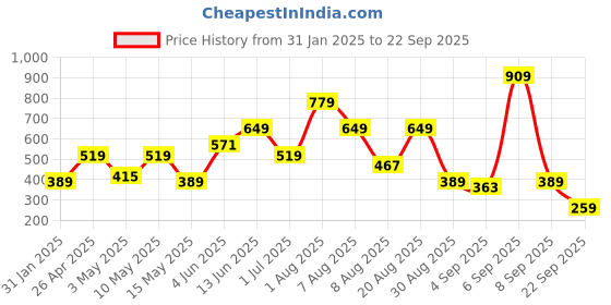tatacliq.com Red Tape Black Cotton Regular Fit Printed Sports T-Shirt red tape Price History Graph from 31 Jan 2025 to 22 Sep 2025