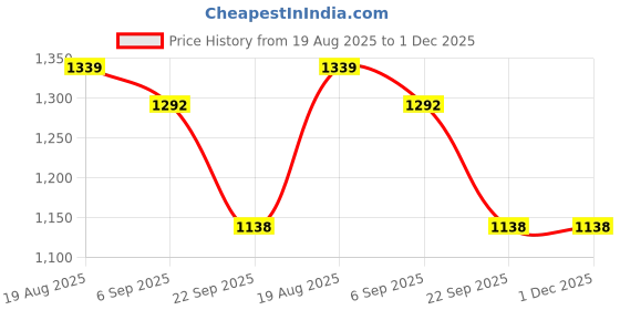 tatacliq.com Red Tape Black Cotton Regular Fit Printed Sweater red tape Price History Graph from 19 Aug 2025 to 30 Nov 2025