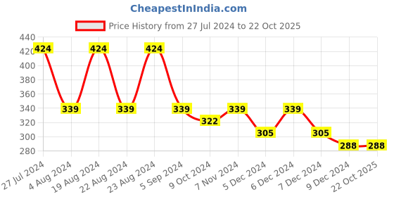 tatacliq.com Red Tape Black Cotton Regular Fit Printed T-Shirt red tape Price History Graph from 27 Jul 2024 to 22 Oct 2025