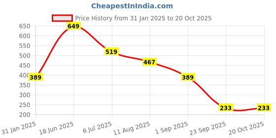 tatacliq.com Red Tape Black Cotton Regular Fit Printed T-Shirt red tape Price History Graph from 31 Jan 2025 to 20 Oct 2025