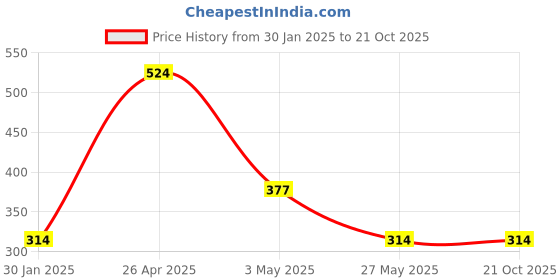 tatacliq.com Red Tape Black Cotton Regular Fit Printed T-Shirt red tape Price History Graph from 30 Jan 2025 to 20 Oct 2025