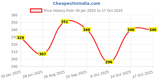 tatacliq.com Red Tape Black Cotton Regular Fit Printed T-Shirt red tape Price History Graph from 30 Jan 2025 to 27 Oct 2025
