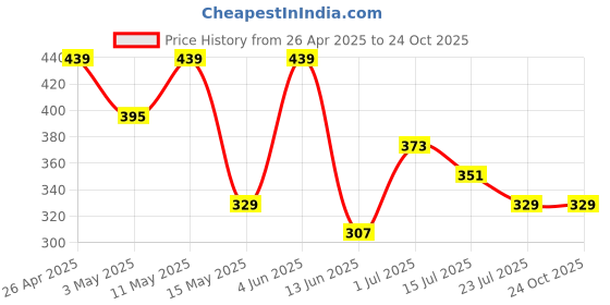tatacliq.com Red Tape Black Cotton Regular Fit Printed T-Shirt red tape Price History Graph from 26 Apr 2025 to 22 Oct 2025