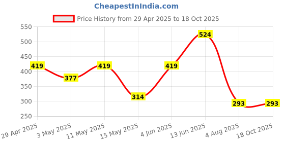 tatacliq.com Red Tape Black Cotton Regular Fit Printed T-Shirt red tape Price History Graph from 29 Apr 2025 to 18 Oct 2025