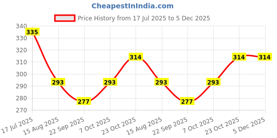 tatacliq.com Red Tape Black Cotton Regular Fit Printed T-Shirt red tape Price History Graph from 17 Jul 2025 to 5 Dec 2025