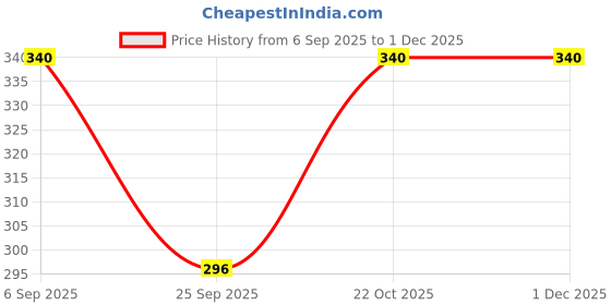 tatacliq.com Red Tape Black Cotton Regular Fit Printed T-Shirt red tape Price History Graph from 6 Sep 2025 to 1 Dec 2025