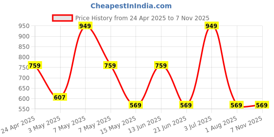 tatacliq.com Red Tape Black Cotton Regular Fit Shirt red tape Price History Graph from 24 Apr 2025 to 6 Nov 2025