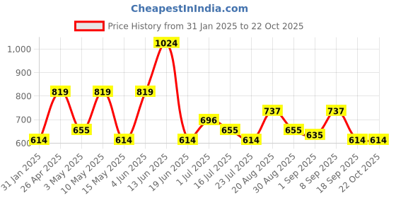 tatacliq.com Red Tape Black Cotton Regular Fit Spots Polo red tape Price History Graph from 31 Jan 2025 to 21 Oct 2025