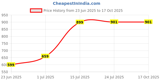 tatacliq.com Red Tape Black Cotton Regular Fit Striped T-Shirt red tape Price History Graph from 23 Jun 2025 to 17 Oct 2025