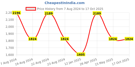 tatacliq.com Red Tape Black Full Sleeves High Neck Jacket red tape Price History Graph from 7 Aug 2024 to 15 Oct 2025