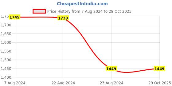 tatacliq.com Red Tape Black Full Sleeves Mandarin Collar Jacket red tape Price History Graph from 7 Aug 2024 to 29 Oct 2025