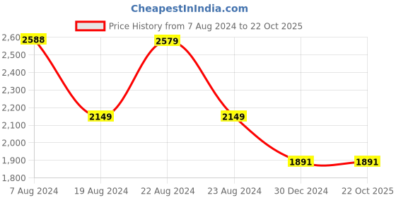 tatacliq.com Red Tape Black Full Sleeves Mock Collar Jacket red tape Price History Graph from 7 Aug 2024 to 21 Oct 2025