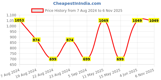 tatacliq.com Red Tape Black Graphic Print Full Sleeve Cotton Polyester Fleece Men's Sweatshirt red tape Price History Graph from 7 Aug 2024 to 6 Nov 2025