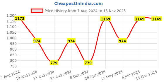 tatacliq.com Red Tape Black Hooded Sweatshirt red tape Price History Graph from 7 Aug 2024 to 15 Nov 2025