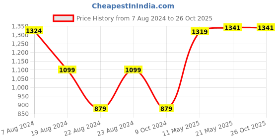 tatacliq.com Red Tape Black Hooded Sweatshirt red tape Price History Graph from 7 Aug 2024 to 26 Oct 2025