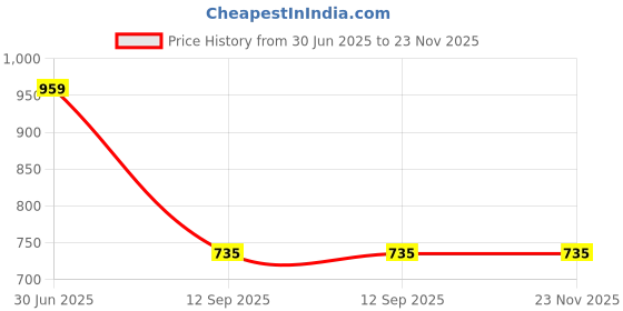 tatacliq.com Red Tape Black Leather Bi-Fold Wallet red tape Price History Graph from 30 Jun 2025 to 23 Nov 2025