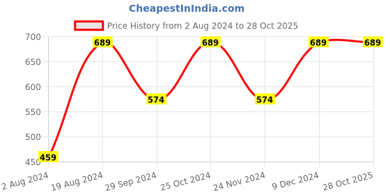 tatacliq.com Red Tape Black Leather Formal Belt for Men red tape Price History Graph from 2 Aug 2024 to 27 Oct 2025