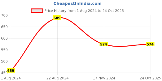 tatacliq.com Red Tape Black Leather Formal Belt for Men red tape Price History Graph from 1 Aug 2024 to 23 Oct 2025