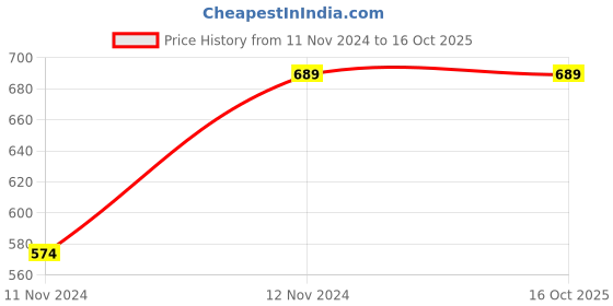 tatacliq.com Red Tape Black Leather Formal Belt for Men red tape Price History Graph from 11 Nov 2024 to 15 Oct 2025