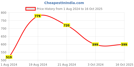 tatacliq.com Red Tape Black Leather Textured Bi-Fold Wallet red tape Price History Graph from 1 Aug 2024 to 15 Oct 2025