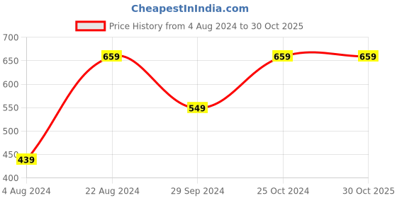 tatacliq.com Red Tape Black Leather Textured Formal Belt for Men red tape Price History Graph from 4 Aug 2024 to 29 Oct 2025