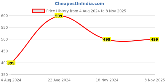 tatacliq.com Red Tape Black Leather Waist Belt for Men red tape Price History Graph from 4 Aug 2024 to 2 Nov 2025