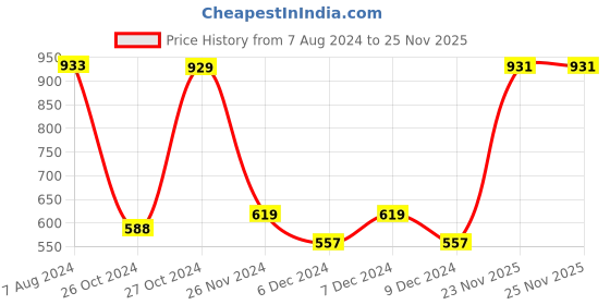 tatacliq.com Red Tape Black Loose Fit Graphic Print Oversized T-Shirt red tape Price History Graph from 7 Aug 2024 to 24 Nov 2025