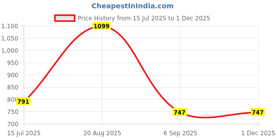 tatacliq.com Red Tape Black Loose Fit Printed Sweatshirt red tape Price History Graph from 15 Jul 2025 to 30 Nov 2025